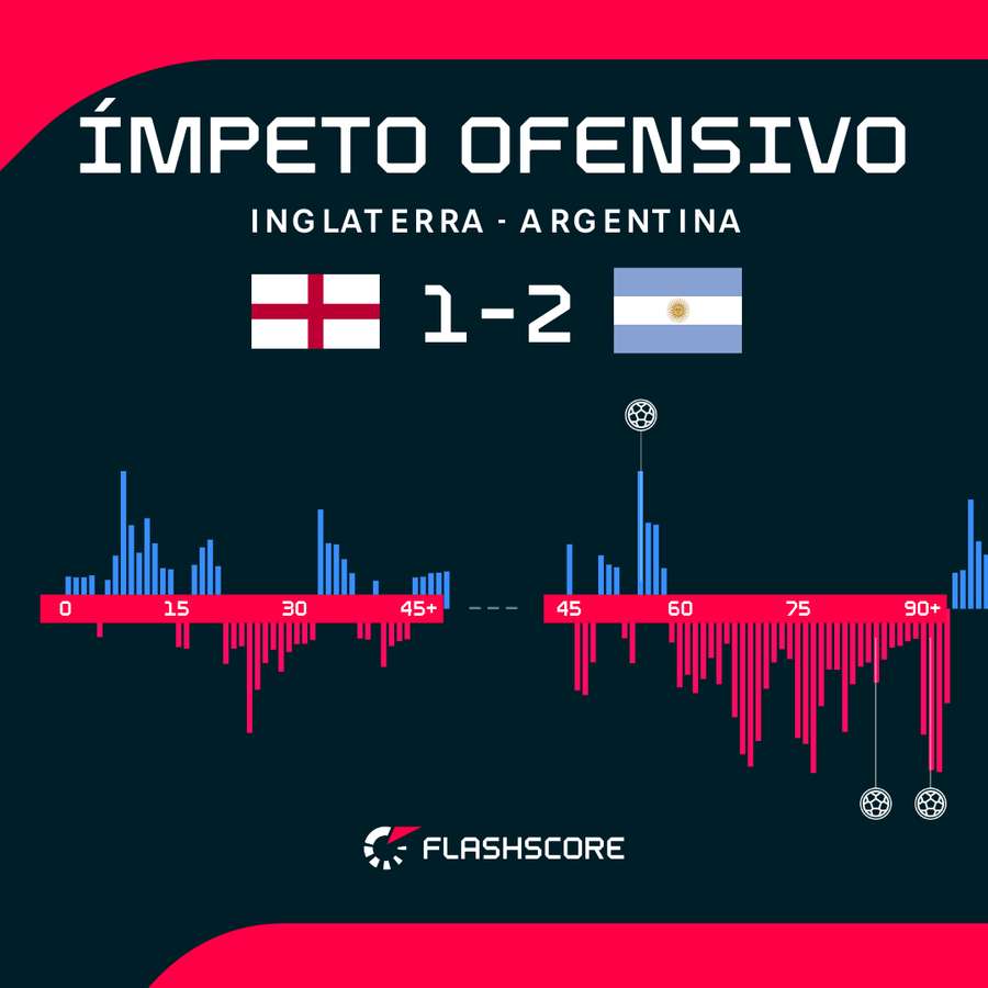 Impulsion offensive du match Impulsion offensive du match